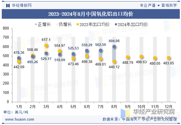 2023-2024年8月中国氧化铝出口均价