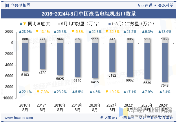 2016-2024年8月中国液晶电视机出口数量