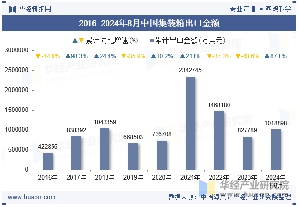 2016-2024年8月中国集装箱出口金额