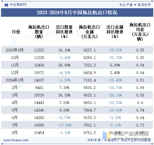 2023-2024年8月中国拖拉机出口情况