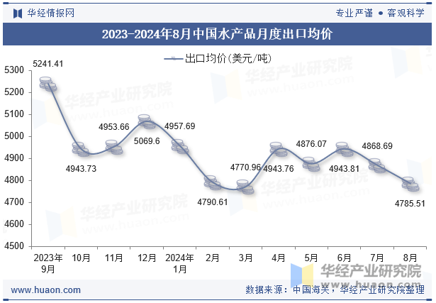 2023-2024年8月中国水产品月度出口均价