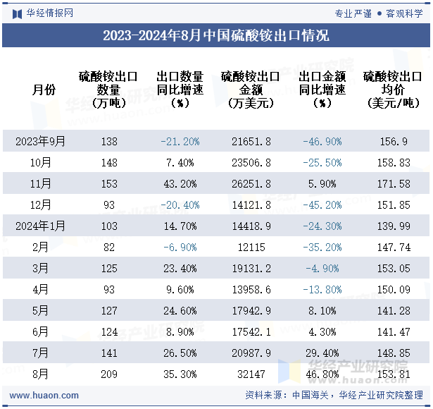 2023-2024年8月中国硫酸铵出口情况