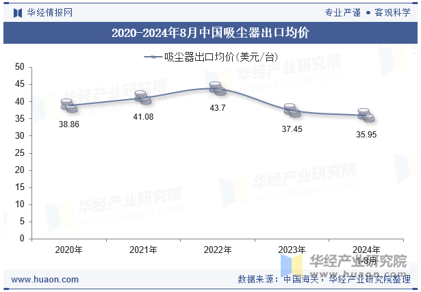 2020-2024年8月中国吸尘器出口均价