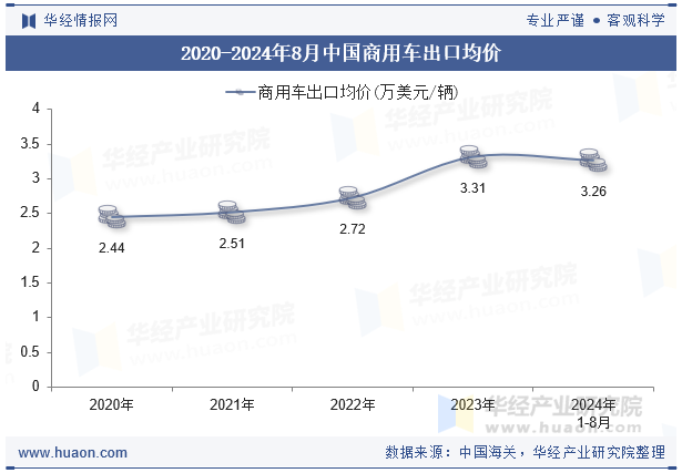 2020-2024年8月中国商用车出口均价