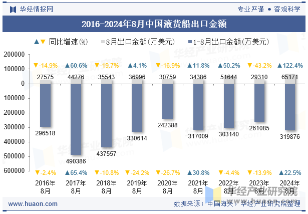 2016-2024年8月中国液货船出口金额