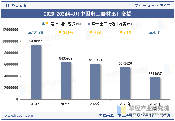 2020-2024年8月中国电工器材出口金额