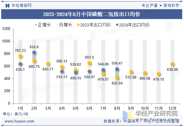 2023-2024年8月中国磷酸二氢铵出口均价