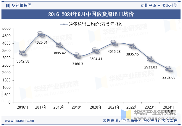 2016-2024年8月中国液货船出口均价