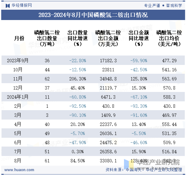 2023-2024年8月中国磷酸氢二铵出口情况