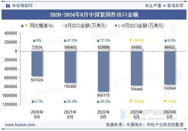 2020-2024年8月中国紧固件出口金额