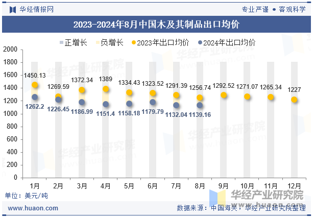 2023-2024年8月中国木及其制品出口均价