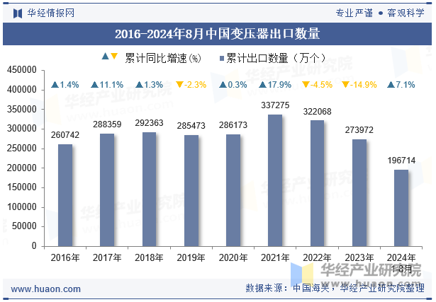 2016-2024年8月中国变压器出口数量