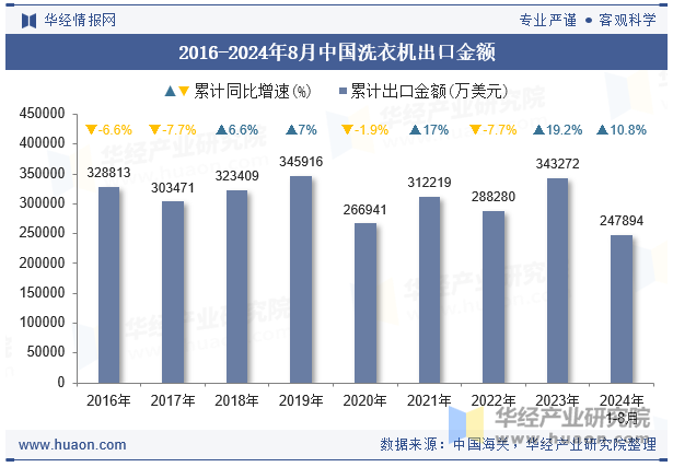 2016-2024年8月中国洗衣机出口金额