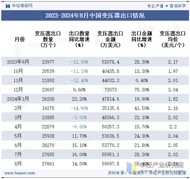 2023-2024年8月中国变压器出口情况