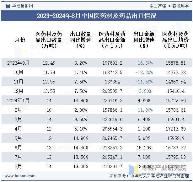 2023-2024年8月中国医药材及药品出口情况