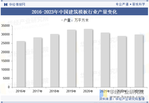 2016-2023年中国建筑模板行业产量变化