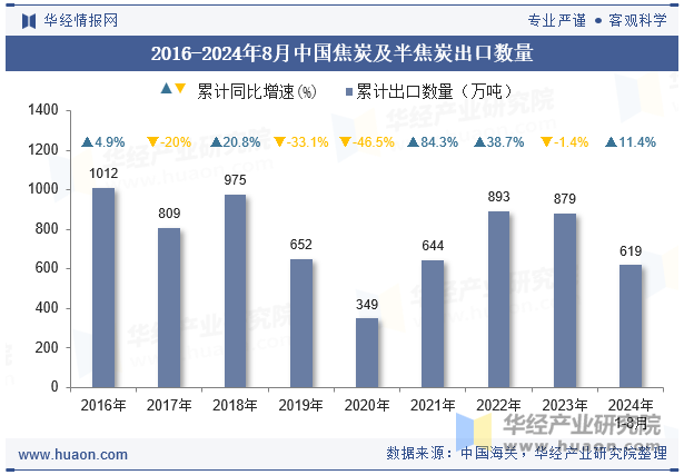 2016-2024年8月中国焦炭及半焦炭出口数量