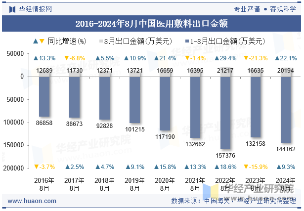 2016-2024年8月中国医用敷料出口金额