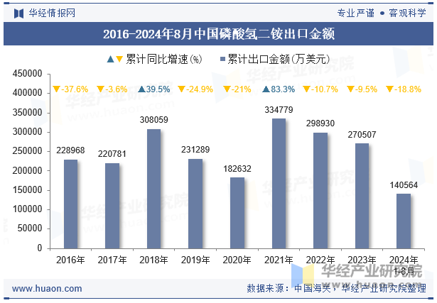 2016-2024年8月中国磷酸氢二铵出口金额