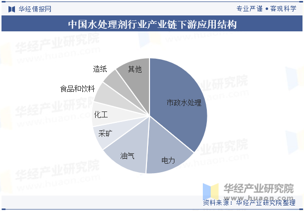 中国水处理剂行业产业链下游应用结构