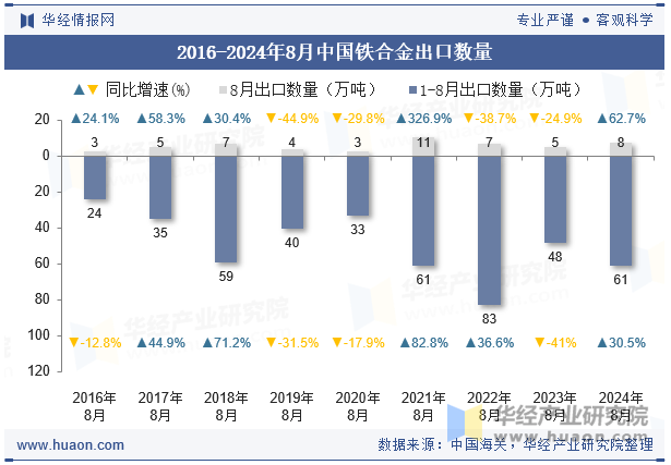 2016-2024年8月中国铁合金出口数量