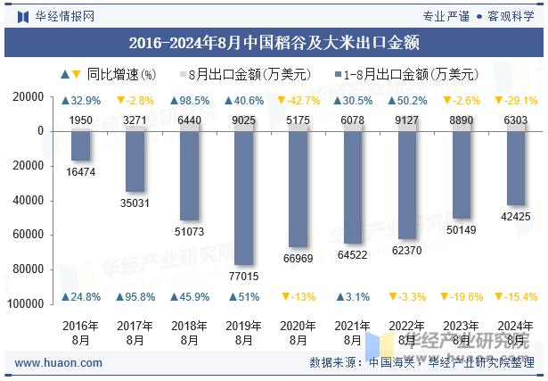 2016-2024年8月中国稻谷及大米出口金额