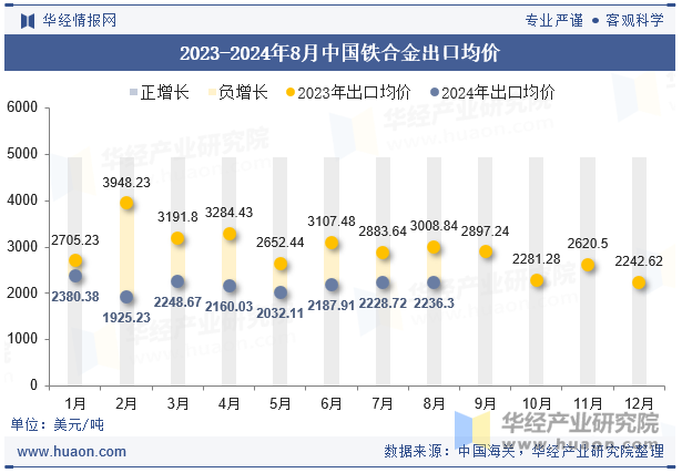 2023-2024年8月中国铁合金出口均价