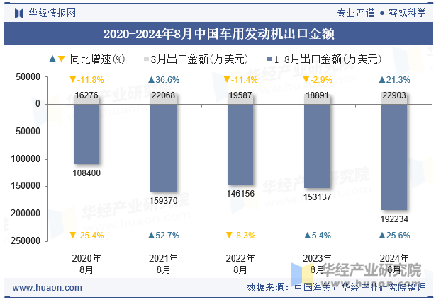 2020-2024年8月中国车用发动机出口金额