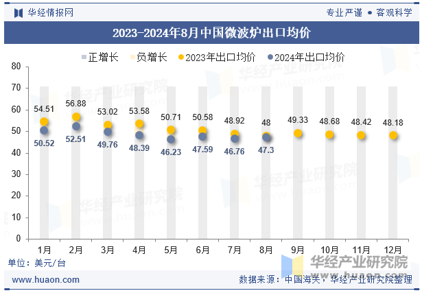 2023-2024年8月中国微波炉出口均价