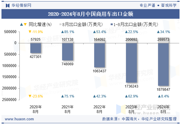 2020-2024年8月中国商用车出口金额