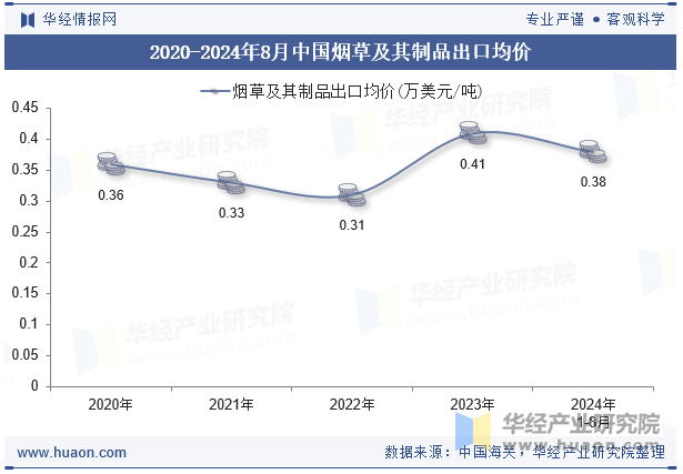 2020-2024年8月中国烟草及其制品出口均价