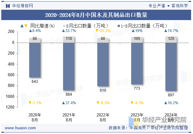 2020-2024年8月中国木及其制品出口数量