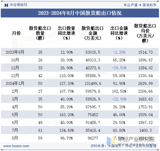 2023-2024年8月中国散货船出口情况