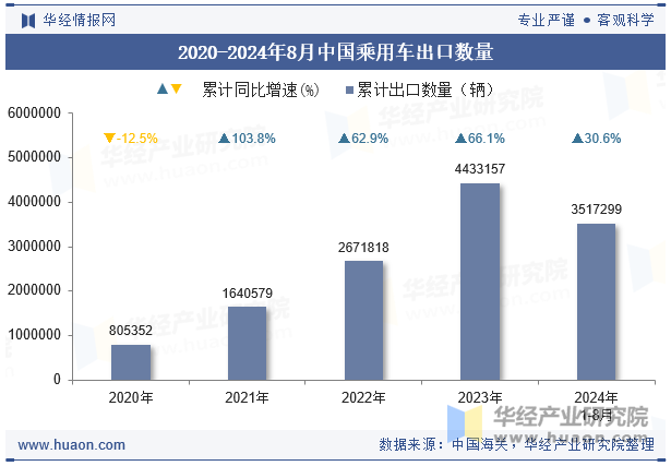 2020-2024年8月中国乘用车出口数量