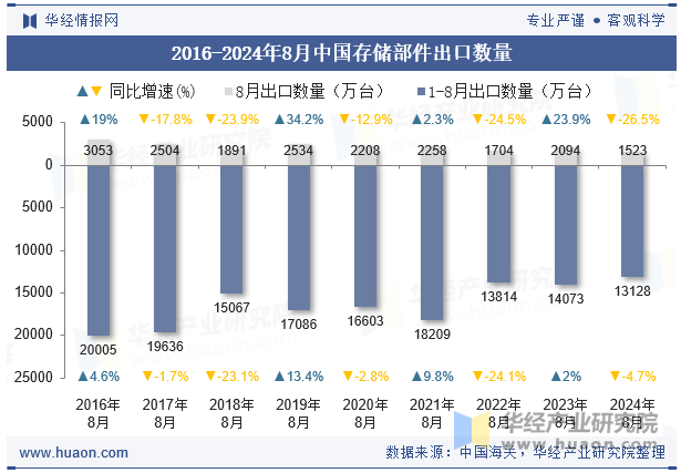 2016-2024年8月中国存储部件出口数量