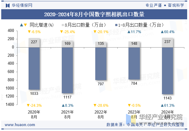 2020-2024年8月中国数字照相机出口数量