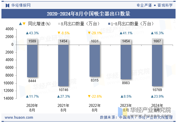 2020-2024年8月中国吸尘器出口数量