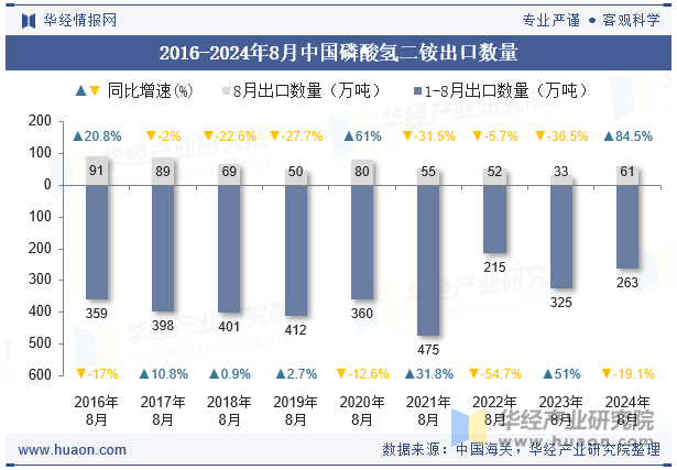 2016-2024年8月中国磷酸氢二铵出口数量