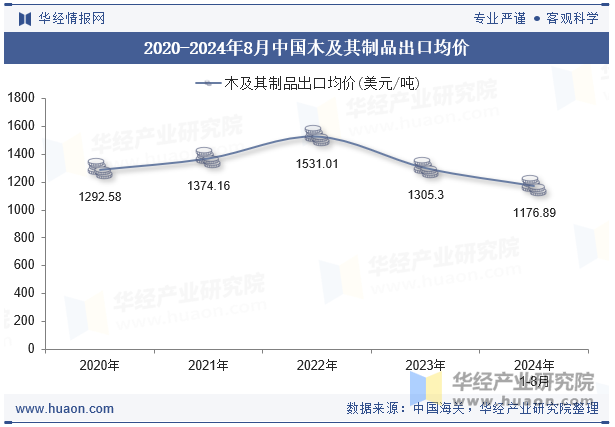 2020-2024年8月中国木及其制品出口均价