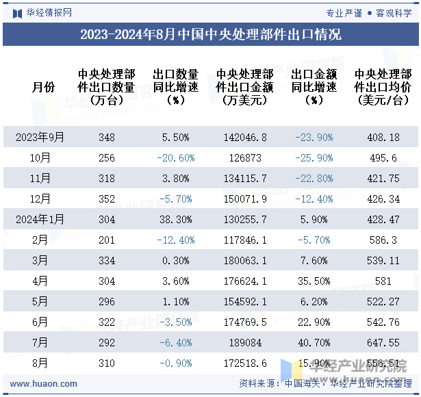 2023-2024年8月中国中央处理部件出口情况