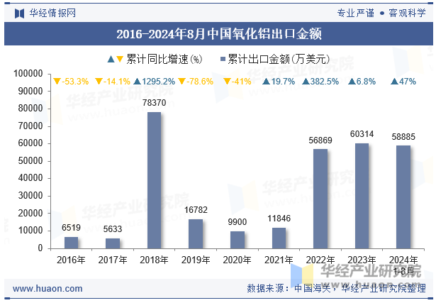 2016-2024年8月中国氧化铝出口金额