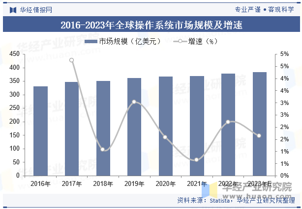 2016-2023年全球操作系统市场规模及增速