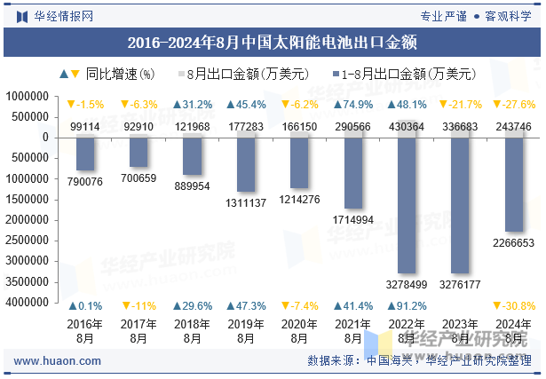 2016-2024年8月中国太阳能电池出口金额