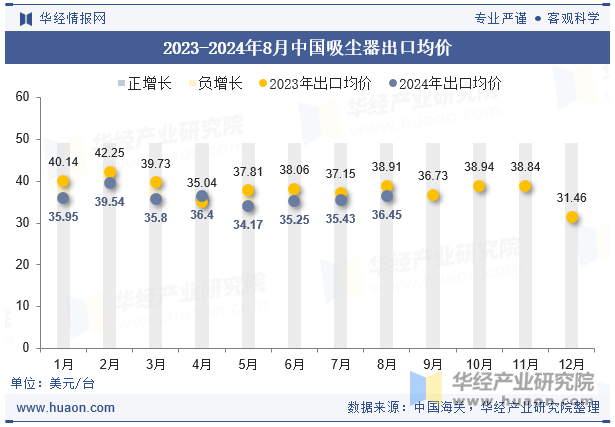 2023-2024年8月中国吸尘器出口均价