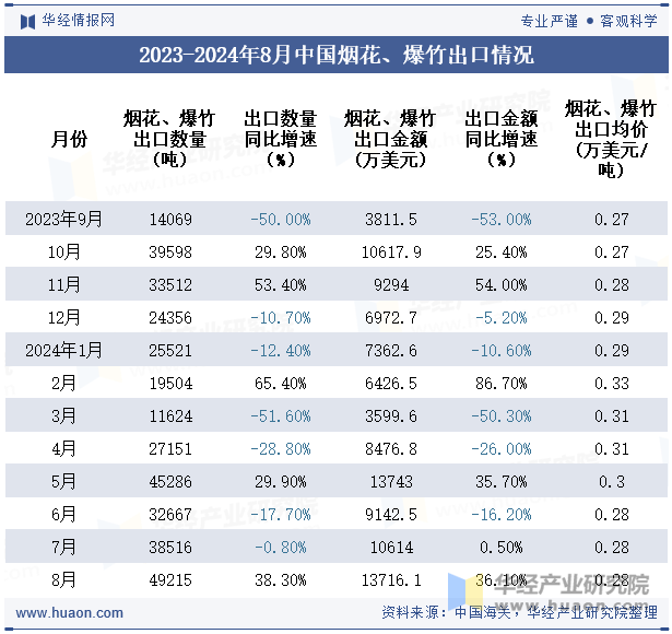 2023-2024年8月中国烟花、爆竹出口情况