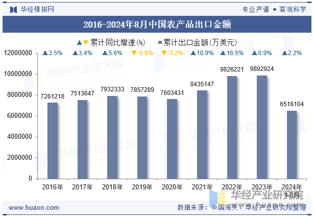 2016-2024年8月中国农产品出口金额