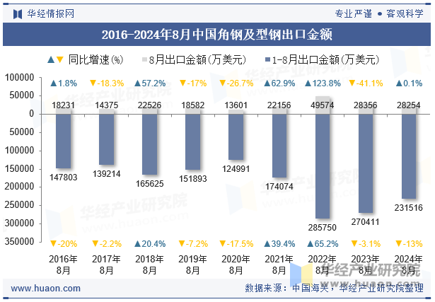 2016-2024年8月中国角钢及型钢出口金额