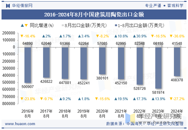 2016-2024年8月中国建筑用陶瓷出口金额