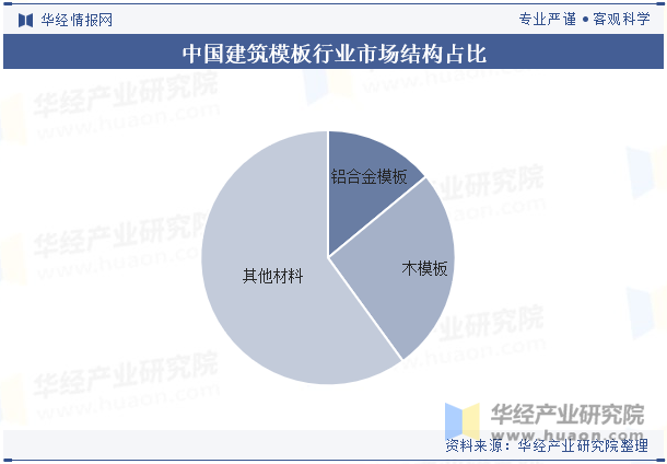 中国建筑模板行业市场结构占比