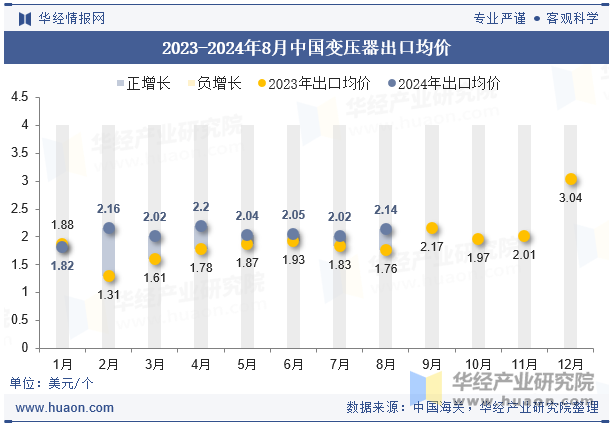 2023-2024年8月中国变压器出口均价